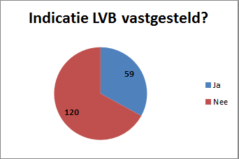 Indicatie LVB vastgesteld?