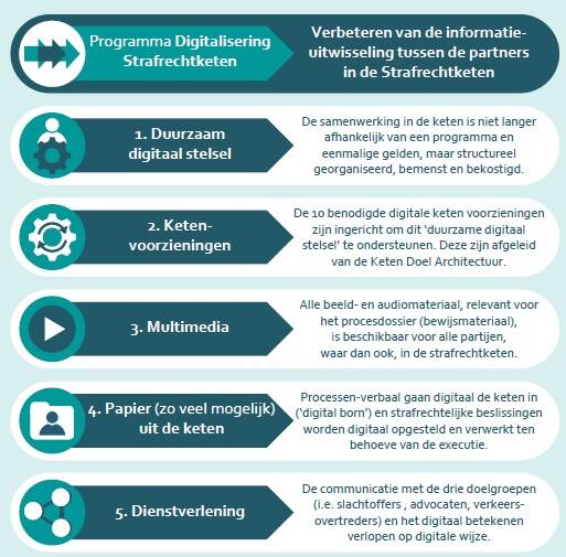 Programma Digitalisering Strafrechtketen