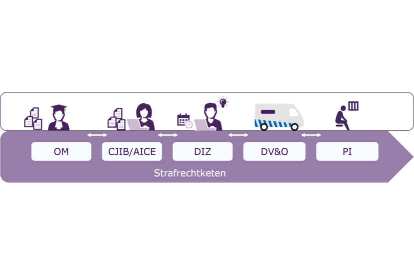 Informatie-uitwisseling DJI en CJIB