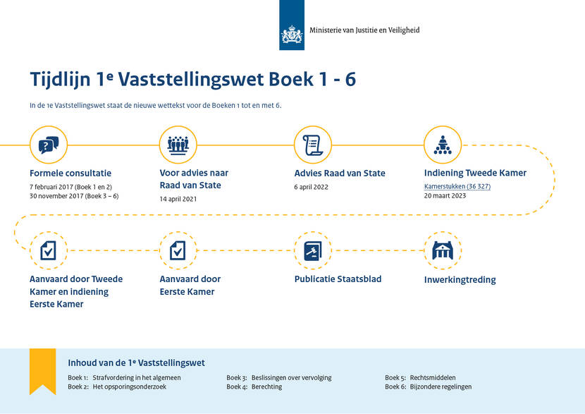 Tijdlijn 1e Vaststellingswet