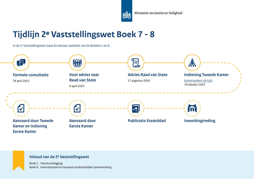 Tijdlijn 2e Vaststellingswet