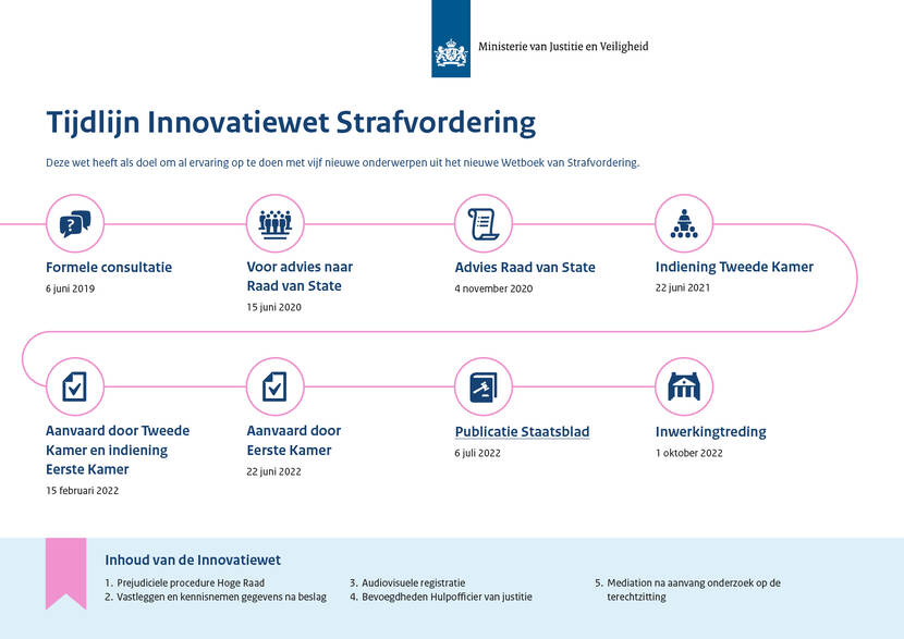 Tijdlijn Innovatiewet